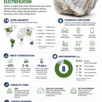 Lithium the foundation of Electrification.